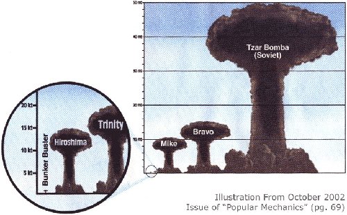 relative nuke sizes